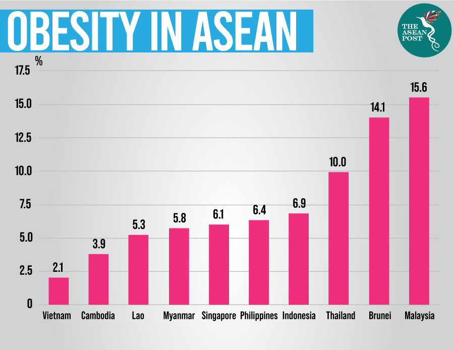 04012020-OBESITY-RATE-IN-ASEAN