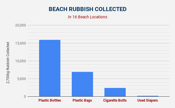 BEACH RUBBISH COLLECTED