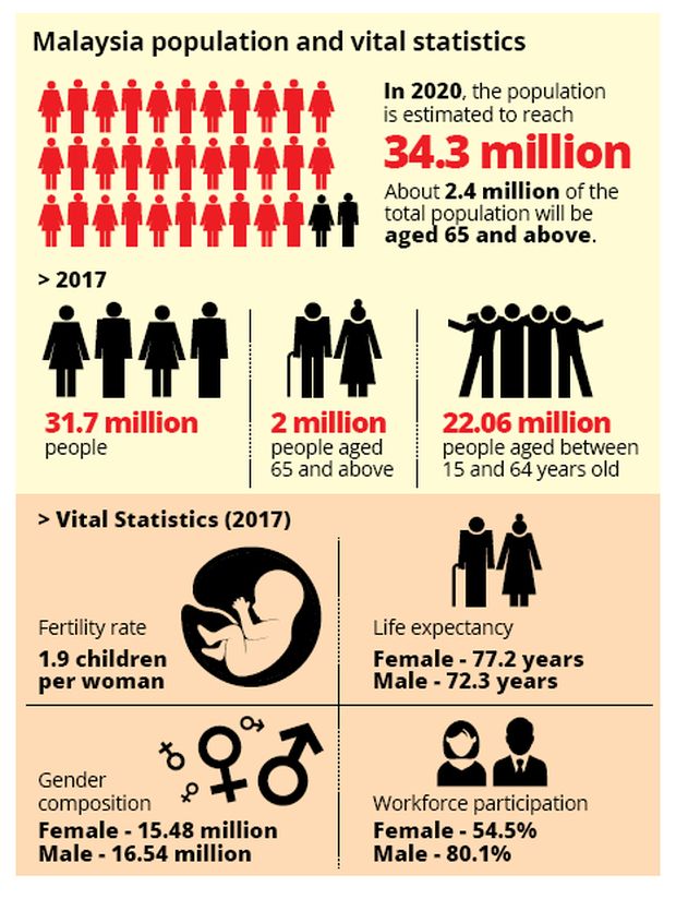 Total population of malaysia 2021