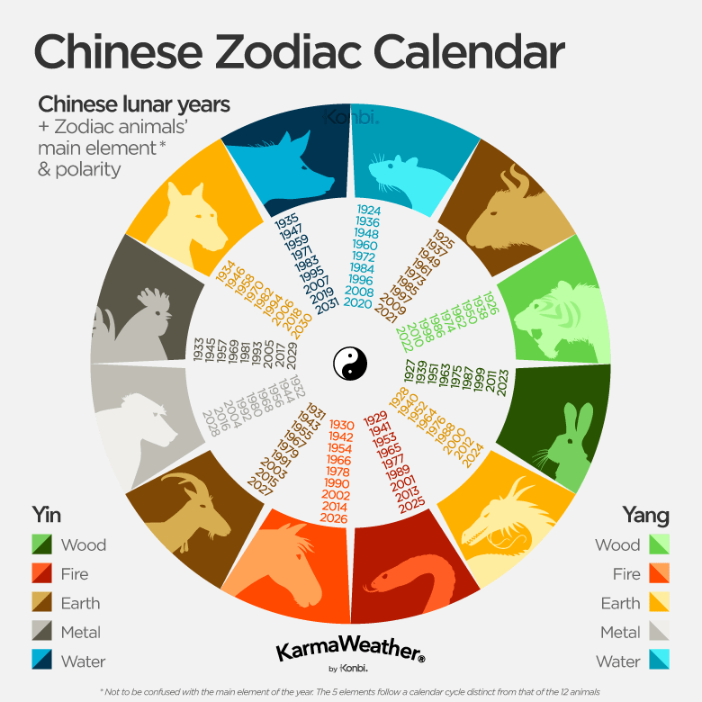 Element Chart