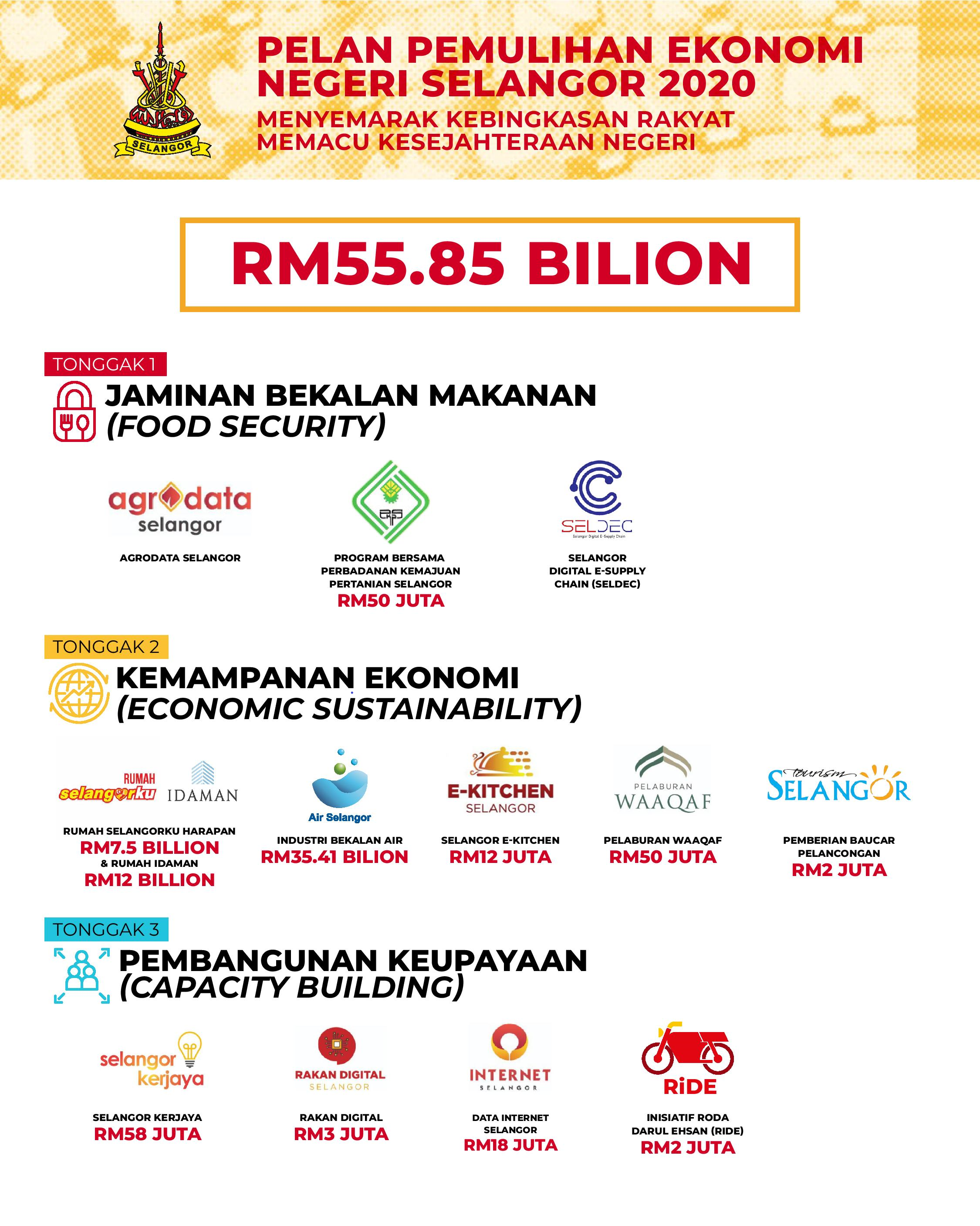 Selangor Economic Recovery Plan