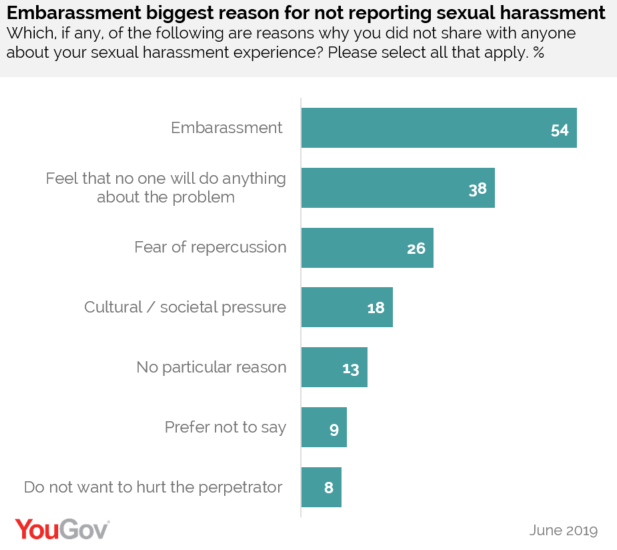 Sexual Harassment stats