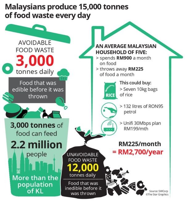 food waste malaysia poverty social 