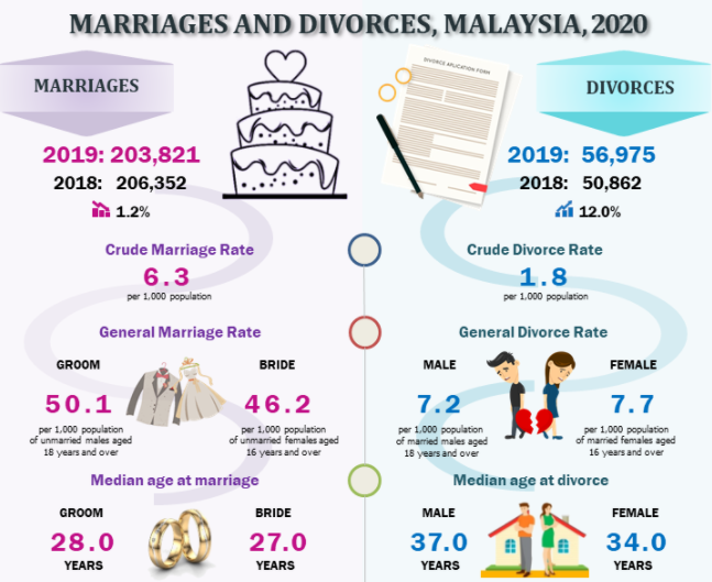 Marriage and Divorce statistics in Malaysia