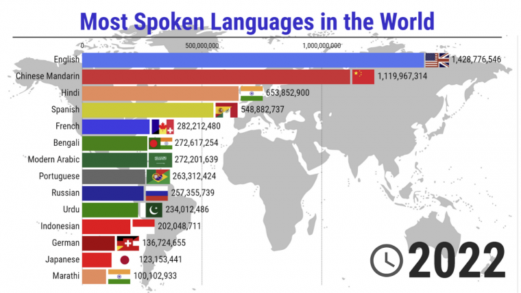 Language Stats