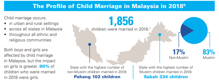 Child Marriage Stats