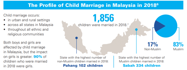 child marriage in malaysia statistics  Olivia Randall